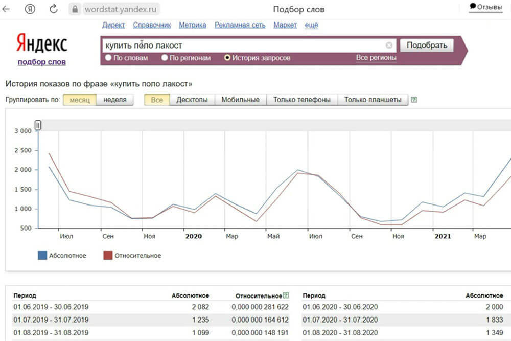 История запросов Яндекс Вордстат История запросов Яндекс Вордстат